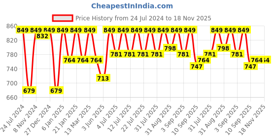 myntra.com StyleStone Girls Blue Solid Fit and Flare Dress stylestone Price History Graph from 24 Jul 2024 to 18 Nov 2025