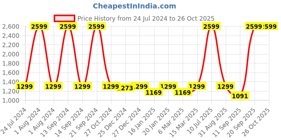 myntra.com StyleStone Girls Blue Washed Fleece Denim Jacket stylestone Price History Graph from 24 Jul 2024 to 26 Oct 2025