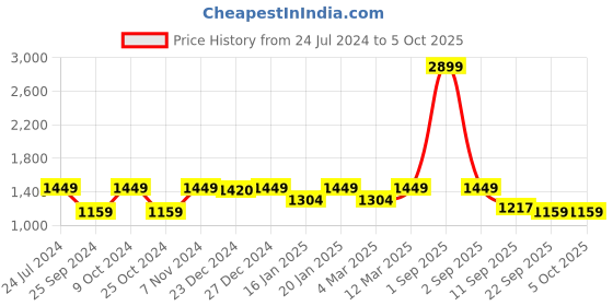 myntra.com StyleStone Girls Brown Checked Tailored Jacket stylestone Price History Graph from 24 Jul 2024 to 4 Oct 2025