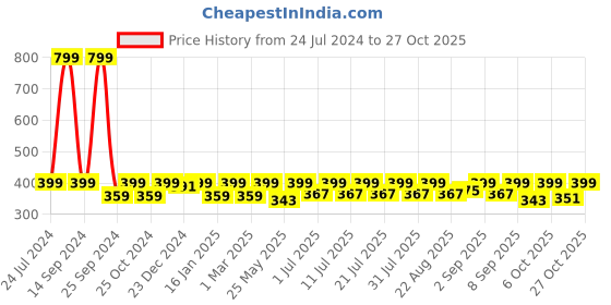 myntra.com StyleStone Girls Brown Solid Cotton Jeggings stylestone Price History Graph from 24 Jul 2024 to 27 Oct 2025