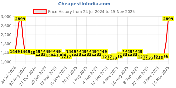 myntra.com StyleStone Girls Conversational Printed Fleece Tracksuits stylestone Price History Graph from 24 Jul 2024 to 15 Nov 2025