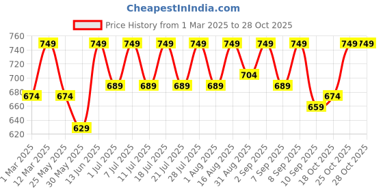 myntra.com StyleStone Girls Fuschia & Red Pack Of 2 Printed Cotton Leggings stylestone Price History Graph from 1 Mar 2025 to 28 Oct 2025