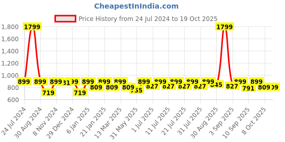 myntra.com StyleStone Girls Green & Pink Printed Fit & Flare Dress stylestone Price History Graph from 24 Jul 2024 to 17 Oct 2025