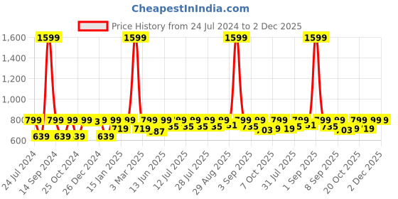 myntra.com StyleStone Girls Green & Red Printed Basic Jumpsuit stylestone Price History Graph from 24 Jul 2024 to 2 Dec 2025