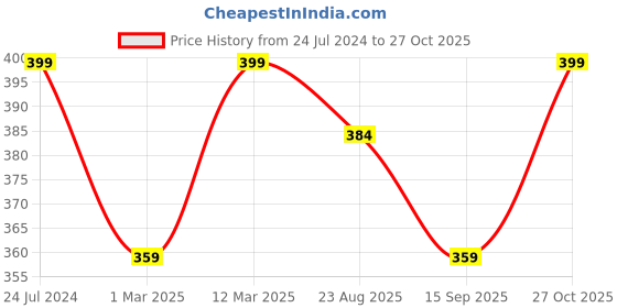 myntra.com StyleStone Girls Grey & Pink Floral Printed Cotton Jegging stylestone Price History Graph from 24 Jul 2024 to 27 Oct 2025