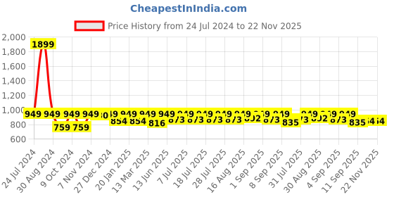 myntra.com StyleStone Girls Multi Coloured Floral Striped Chiffon A-Line Midi Dress stylestone Price History Graph from 24 Jul 2024 to 22 Nov 2025