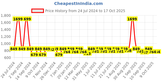 myntra.com StyleStone Girls Multicoloured Printed Jumpsuit stylestone Price History Graph from 24 Jul 2024 to 16 Oct 2025