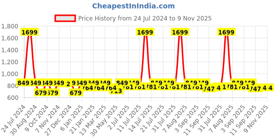 myntra.com StyleStone Girls Multicoloured Striped A-Line Dress stylestone Price History Graph from 24 Jul 2024 to 7 Nov 2025