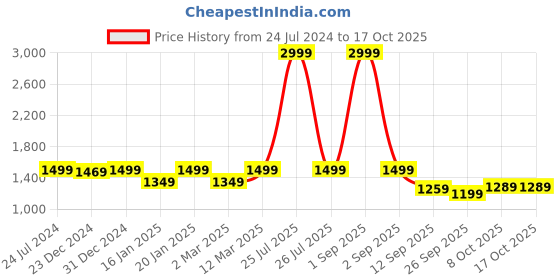 myntra.com StyleStone Girls Navy Blue Fleece Reversible Open Front Jacket stylestone Price History Graph from 24 Jul 2024 to 16 Oct 2025