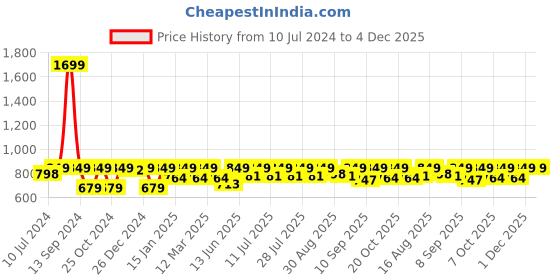 myntra.com StyleStone Girls Navy Blue Printed Basic Jumpsuit stylestone Price History Graph from 10 Jul 2024 to 4 Dec 2025