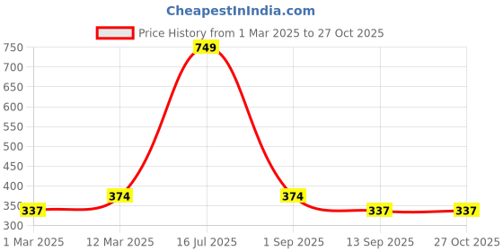 myntra.com StyleStone Girls Navy Blue Printed Cotton Leggings stylestone Price History Graph from 1 Mar 2025 to 27 Oct 2025