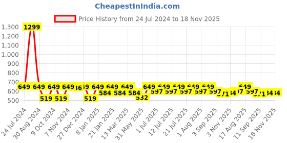 myntra.com StyleStone Girls Off-White & Pink Printed A-Line Dress stylestone Price History Graph from 24 Jul 2024 to 17 Nov 2025