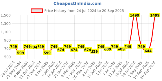 myntra.com StyleStone Girls Orange & White Checked Cut-Outs Crepe Dress stylestone Price History Graph from 24 Jul 2024 to 20 Sep 2025