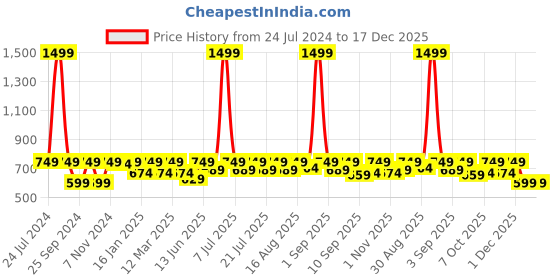 myntra.com StyleStone Girls Pack Of 2 Pink & White Printed Ankle-Length Cotton Leggings stylestone Price History Graph from 24 Jul 2024 to 17 Dec 2025