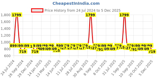 myntra.com StyleStone Girls Peach-Coloured & Off-White Polka Dots Printed Fit & Flare Dress stylestone Price History Graph from 24 Jul 2024 to 5 Dec 2025