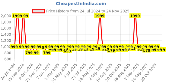 myntra.com StyleStone Girls Peach-Coloured Self Design Fit & Flare Dress stylestone Price History Graph from 24 Jul 2024 to 24 Nov 2025