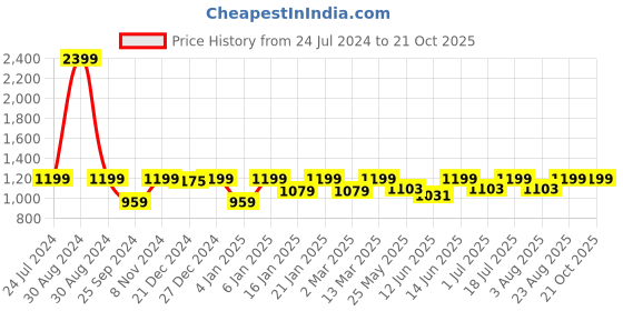 myntra.com StyleStone Girls Pink & Blue Embellished Drop-Waist Dress stylestone Price History Graph from 24 Jul 2024 to 21 Oct 2025