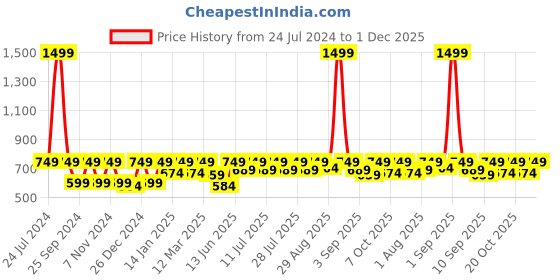myntra.com StyleStone Girls Pink & Blue Printed Basic Jumpsuit stylestone Price History Graph from 24 Jul 2024 to 30 Nov 2025