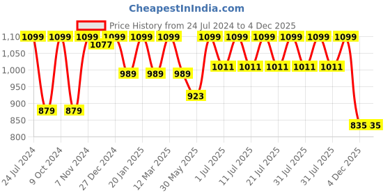 myntra.com StyleStone Girls Pink & Blue Top with Shorts stylestone Price History Graph from 24 Jul 2024 to 4 Dec 2025