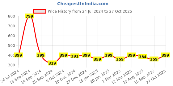 myntra.com StyleStone Girls Pink & Green Floral Printed Cotton Treggings stylestone Price History Graph from 24 Jul 2024 to 27 Oct 2025