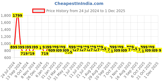 myntra.com StyleStone Girls Pink & Green Printed Basic Jumpsuit stylestone Price History Graph from 24 Jul 2024 to 30 Nov 2025