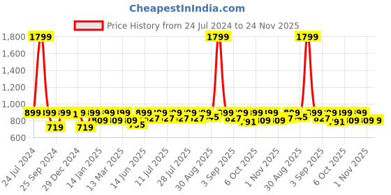 myntra.com StyleStone Girls Pink & Off-White Polka Dots Printed Fit & Flare Dress stylestone Price History Graph from 24 Jul 2024 to 24 Nov 2025