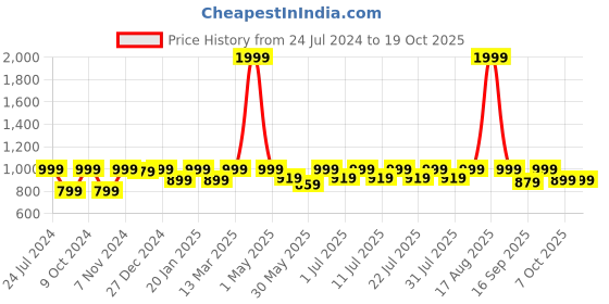 myntra.com StyleStone Girls Pink & Red Printed Top with Shorts stylestone Price History Graph from 24 Jul 2024 to 17 Oct 2025