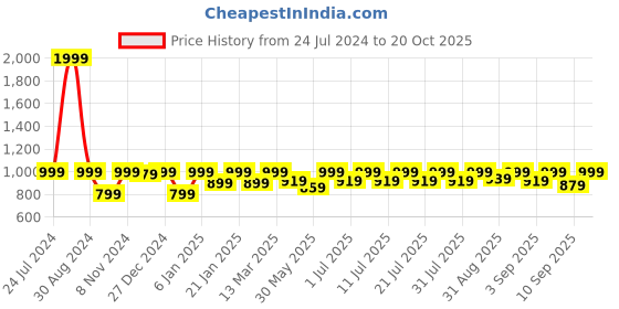 myntra.com StyleStone Girls Pink Embellished Fit and Flare Dress stylestone Price History Graph from 24 Jul 2024 to 20 Oct 2025