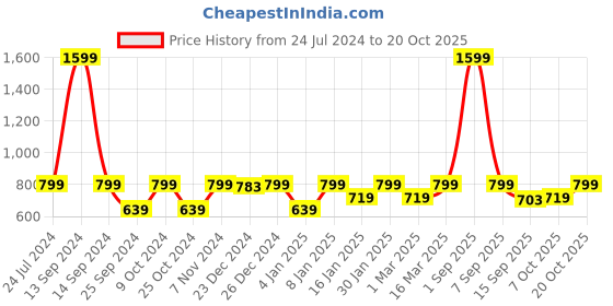myntra.com StyleStone Girls Pink Embellished Sweatshirt stylestone Price History Graph from 24 Jul 2024 to 20 Oct 2025