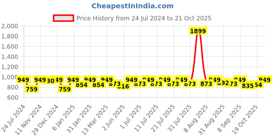 myntra.com StyleStone Girls Pink Floral Midi Dress stylestone Price History Graph from 24 Jul 2024 to 21 Oct 2025
