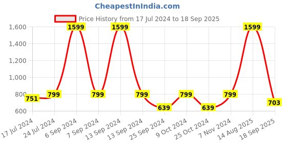 myntra.com StyleStone Girls Pink Solid A-Line Skirt stylestone Price History Graph from 17 Jul 2024 to 18 Sep 2025