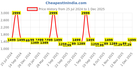 myntra.com StyleStone Girls Pink White Fleece Reversible Open Front Jacket stylestone Price History Graph from 25 Jul 2024 to 1 Dec 2025