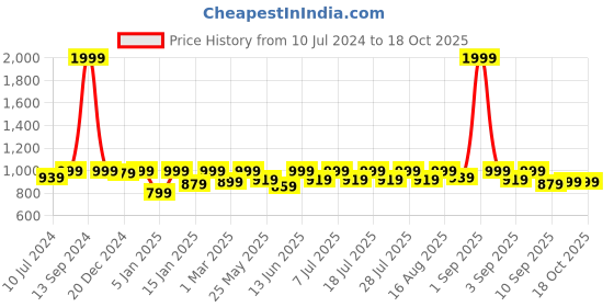 myntra.com StyleStone Girls Printed Basic Jumpsuit stylestone Price History Graph from 10 Jul 2024 to 18 Oct 2025