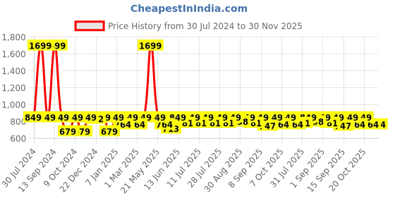 myntra.com StyleStone Girls Printed Basic Jumpsuit stylestone Price History Graph from 30 Jul 2024 to 30 Nov 2025