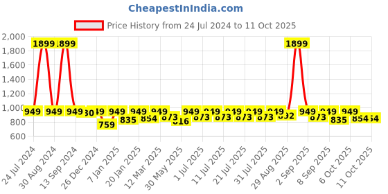 myntra.com StyleStone Girls Printed Basic Jumpsuit with Ruffles stylestone Price History Graph from 24 Jul 2024 to 10 Oct 2025