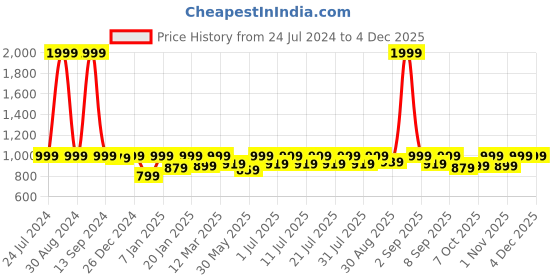 myntra.com StyleStone Girls Printed Basic Jumpsuit with Ruffles stylestone Price History Graph from 24 Jul 2024 to 2 Dec 2025