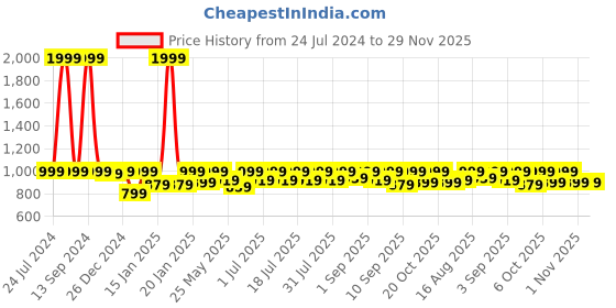 myntra.com StyleStone Girls Printed Cotton Basic Jumpsuit stylestone Price History Graph from 24 Jul 2024 to 28 Nov 2025