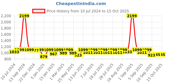 myntra.com StyleStone Girls Printed One Shoulder Basic Jumpsuit With Ruffles stylestone Price History Graph from 10 Jul 2024 to 15 Oct 2025