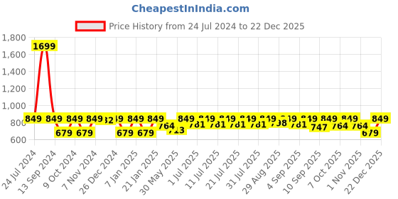 myntra.com StyleStone Girls Printed One Shoulder Top with Leggings stylestone Price History Graph from 24 Jul 2024 to 22 Dec 2025