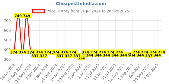 myntra.com StyleStone Girls Red Ankle-Length Printed Leggings stylestone Price History Graph from 24 Jul 2024 to 20 Oct 2025