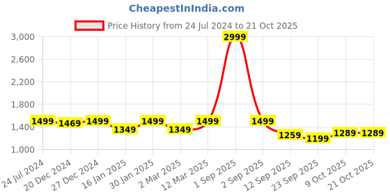 myntra.com StyleStone Girls Red Fleece Reversible Crop Tailored Jacket stylestone Price History Graph from 24 Jul 2024 to 20 Oct 2025
