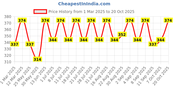 myntra.com StyleStone Girls Red Foil Printed Cotton Leggings stylestone Price History Graph from 1 Mar 2025 to 20 Oct 2025