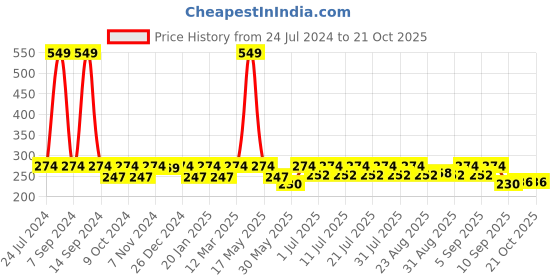 myntra.com StyleStone Girls Red Printed T-shirt stylestone Price History Graph from 24 Jul 2024 to 20 Oct 2025