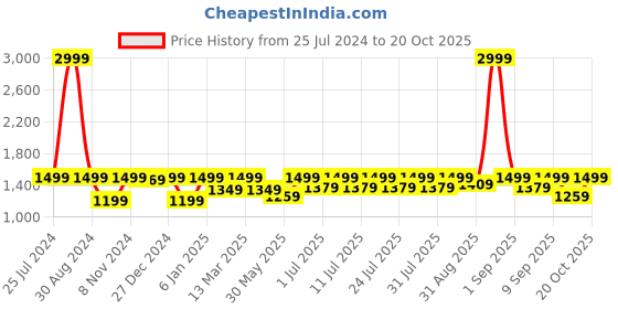 myntra.com StyleStone Girls Red Self-Design A-Line Dress stylestone Price History Graph from 25 Jul 2024 to 20 Oct 2025