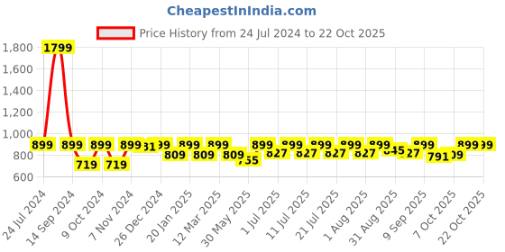 myntra.com StyleStone Girls Ruffle Top with Floral Trousers stylestone Price History Graph from 24 Jul 2024 to 22 Oct 2025