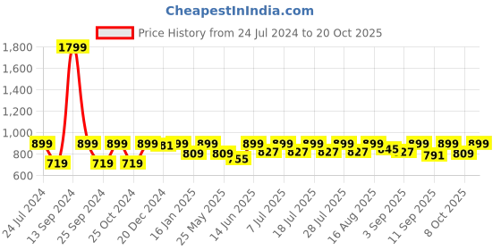 myntra.com StyleStone Girls Shoulder Straps Top With Trousers stylestone Price History Graph from 24 Jul 2024 to 20 Oct 2025
