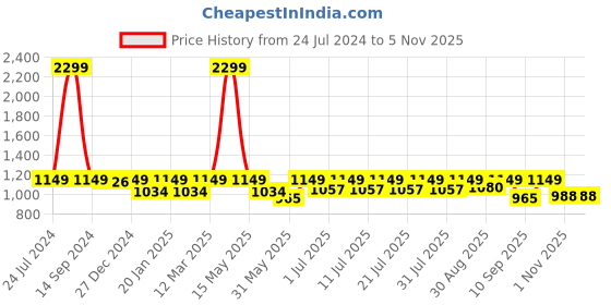 myntra.com StyleStone Girls Tie & Dye Printed Tank Crop Top With Tights stylestone Price History Graph from 24 Jul 2024 to 3 Nov 2025