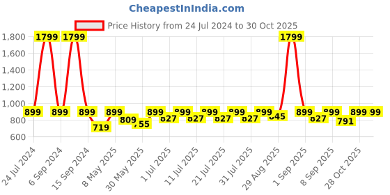 myntra.com StyleStone Girls White & Pink Printed Basic Jumpsuit stylestone Price History Graph from 24 Jul 2024 to 28 Oct 2025