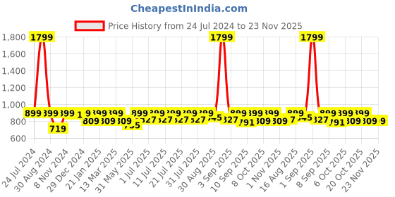 myntra.com StyleStone Girls White & Red Striped Fit & Flare Dress stylestone Price History Graph from 24 Jul 2024 to 23 Nov 2025