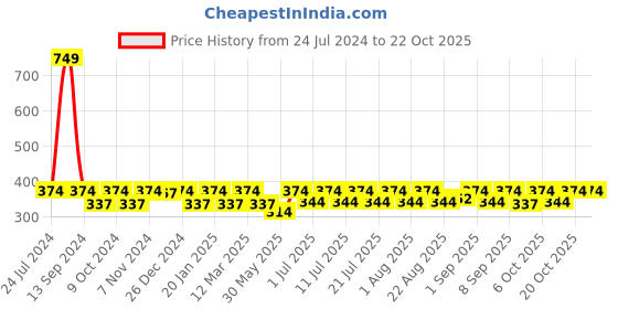 myntra.com StyleStone Girls White Ankle-Length Printed Leggings stylestone Price History Graph from 24 Jul 2024 to 21 Oct 2025